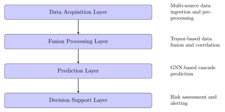 Figure 1(a): High-Level System Architecture
