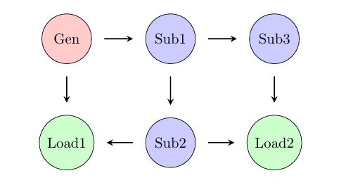 Figure 1(d): Sample Grid Graph Representation