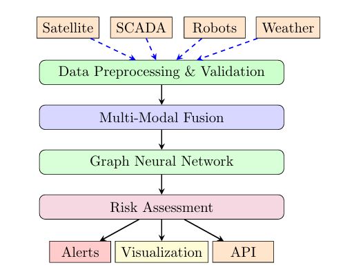 Figure 1(f): End-to-End System Data Flow